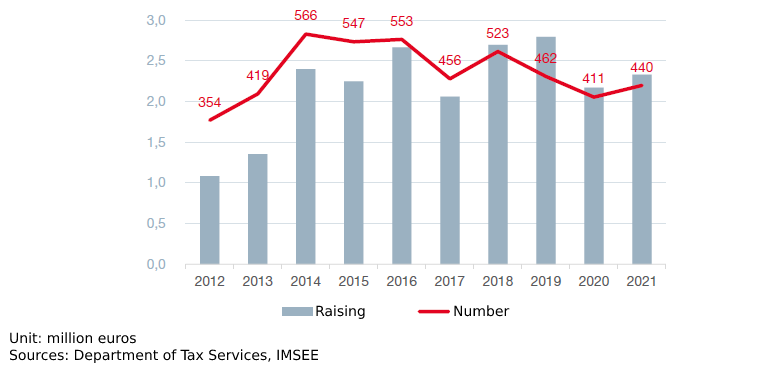 Évolution des prix de l'immobilier à monaco