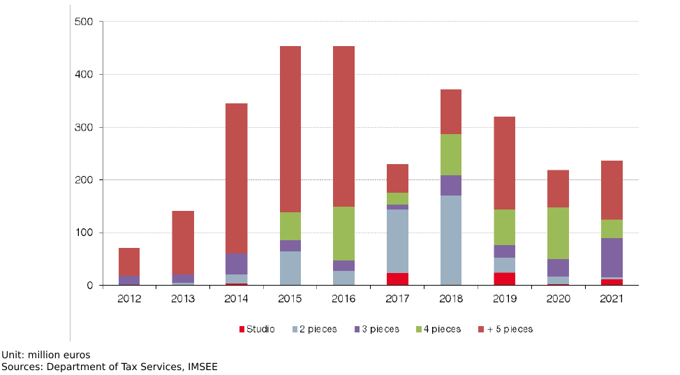 Évolution des prix de l'immobilier à monaco