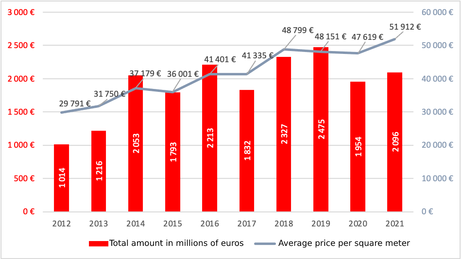 Évolution des prix de l'immobilier à monaco