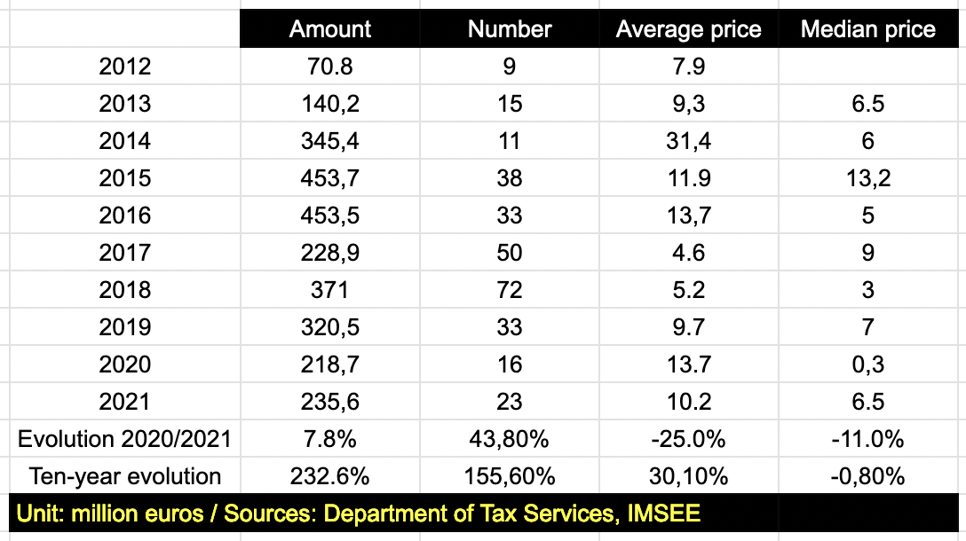 Évolution des prix de l'immobilier à monaco