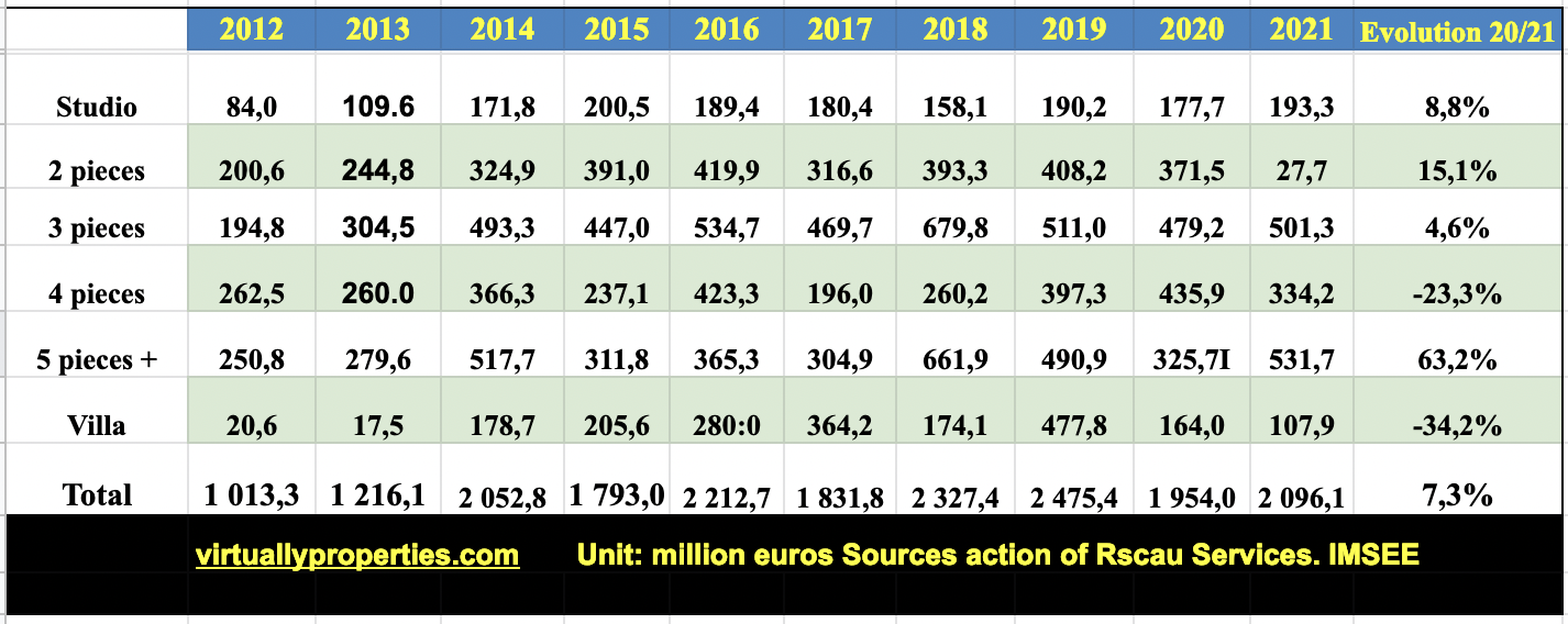 Évolution des prix de l'immobilier à monaco
