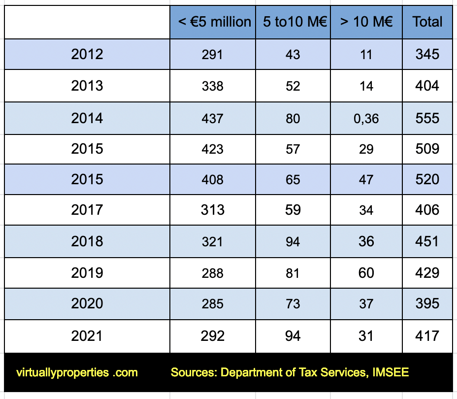 Évolution des prix de l'immobilier à monaco