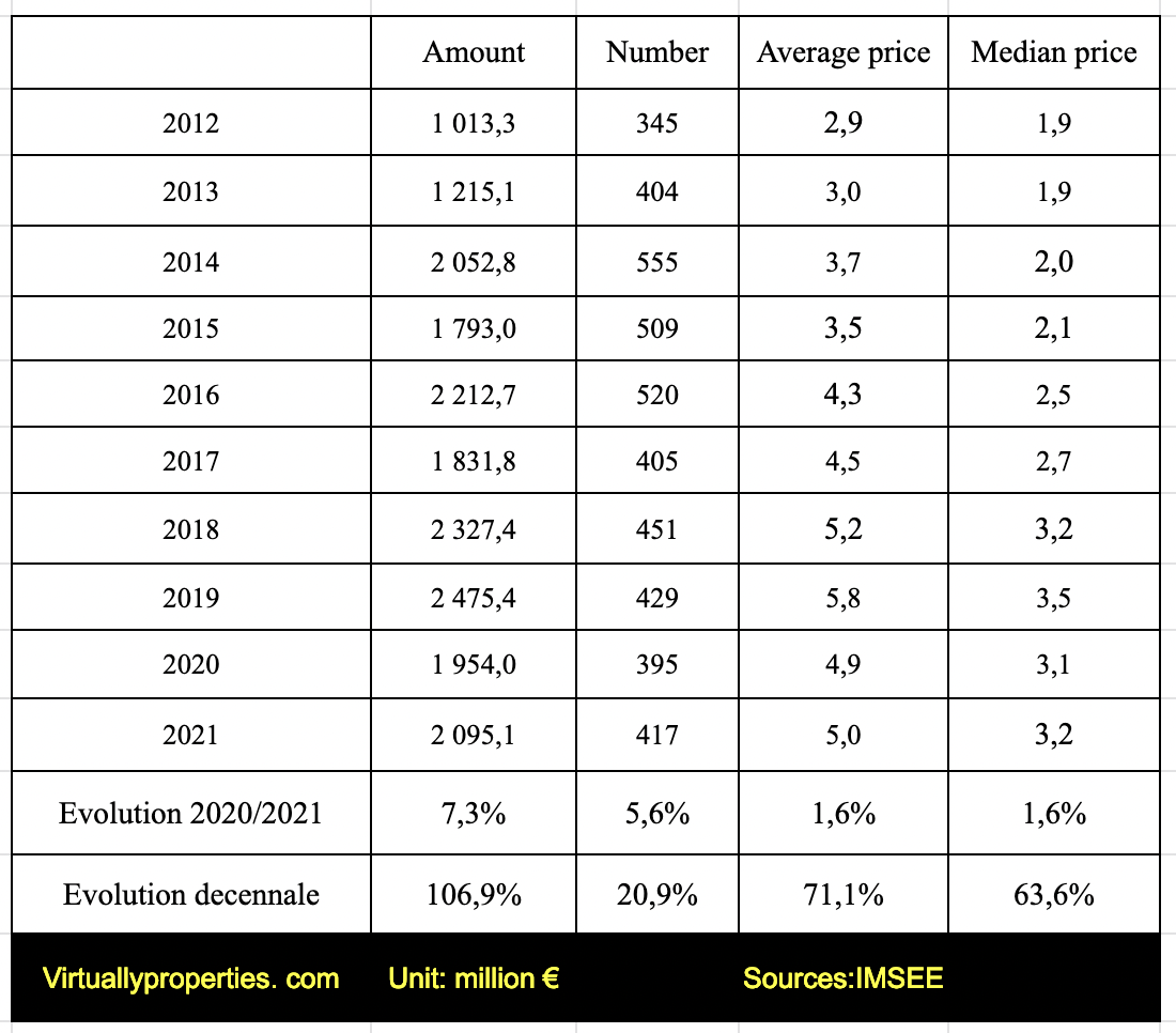 Evolution de l'immobilier à monaco