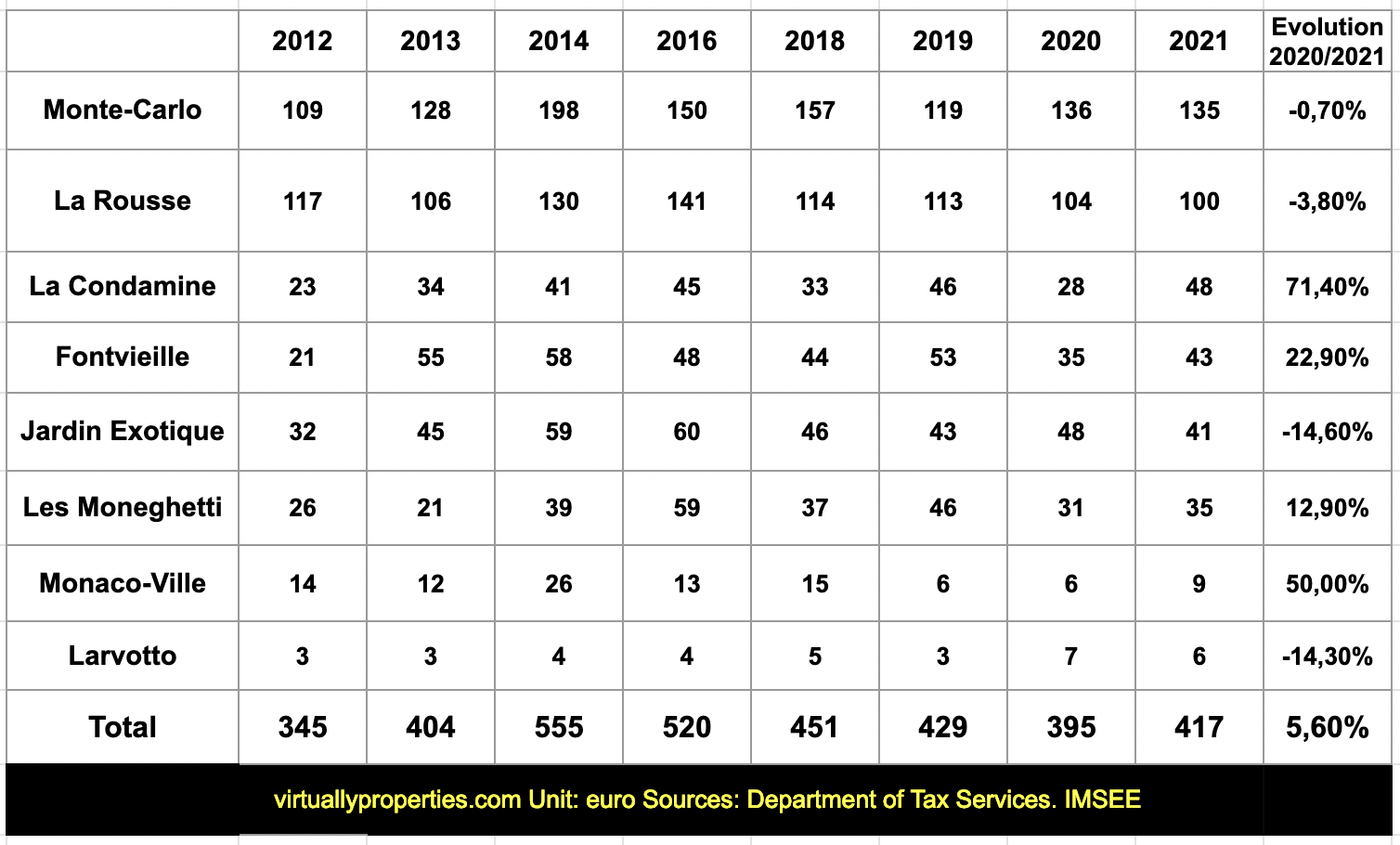Évolution des prix de l'immobilier à monaco