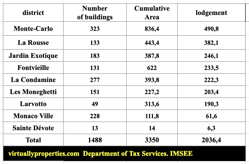Évolution des prix de l'immobilier à monaco