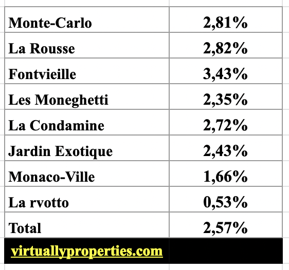 Évolution des prix de l'immobilier à monaco