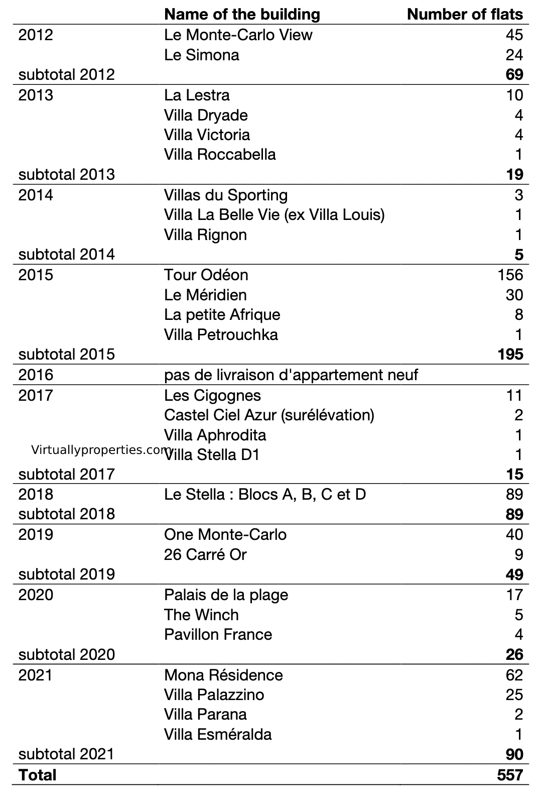 Évolution des prix de l'immobilier à monaco